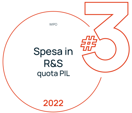 Top 3 spesa in R&D quota PIL